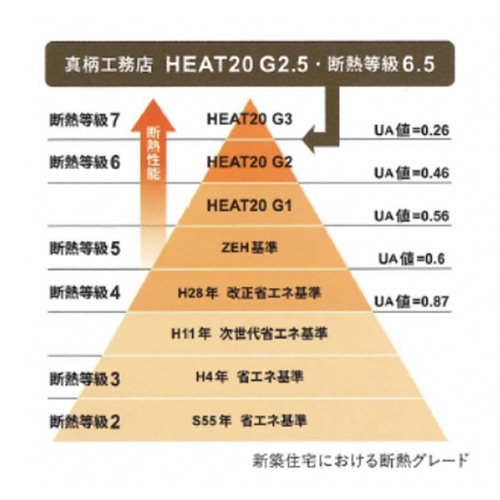 断熱等級のグレード