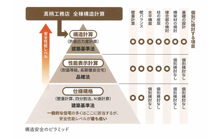 構造安全のピラミッド