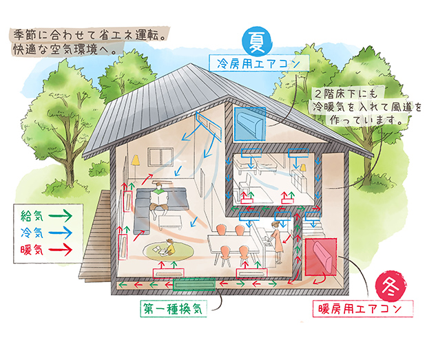 家じゅうどこでも同じ温度 夏涼しくて、冬暖かい