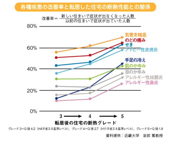 体とお財布に優しい断熱等級は？